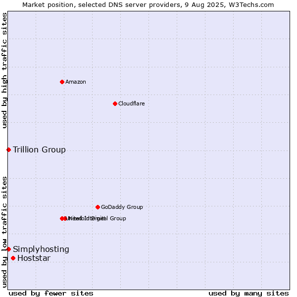 Market position of Hoststar vs. Trillion Group vs. Simplyhosting