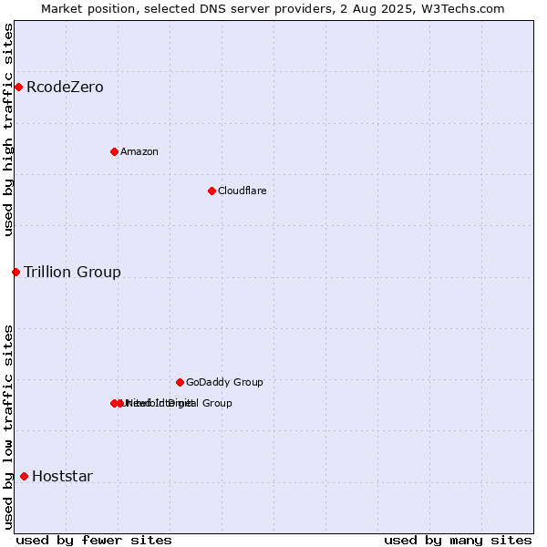 Market position of Hoststar vs. RcodeZero vs. Trillion Group