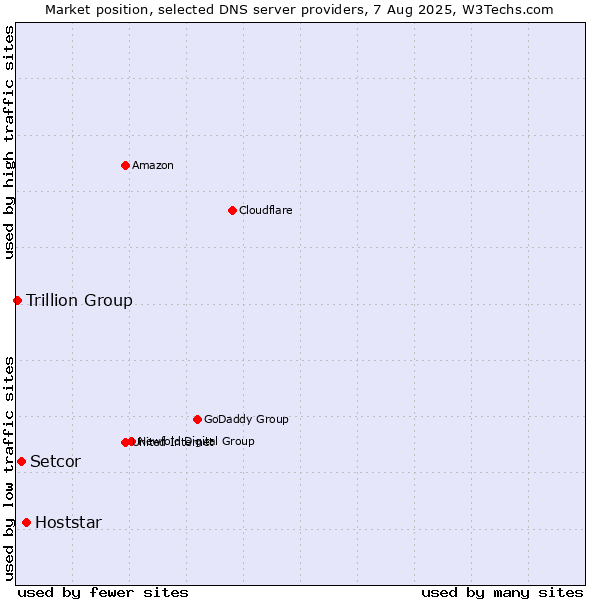 Market position of Hoststar vs. Setcor vs. Trillion Group