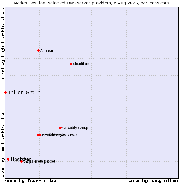 Market position of Squarespace vs. Hoststar vs. Trillion Group