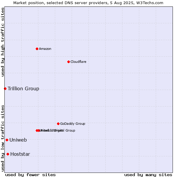 Market position of Hoststar vs. Uniweb vs. Trillion Group