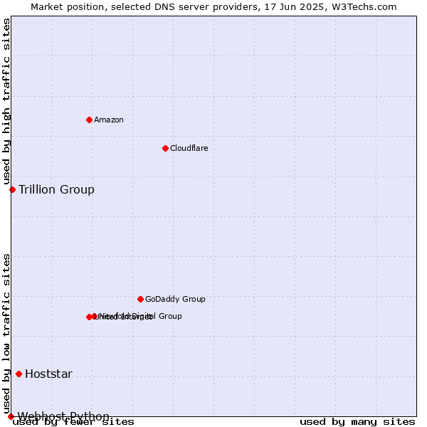 Market position of Hoststar vs. Trillion Group vs. Webhost Python