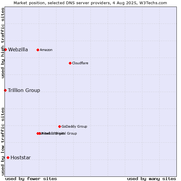 Market position of Hoststar vs. Webzilla vs. Trillion Group