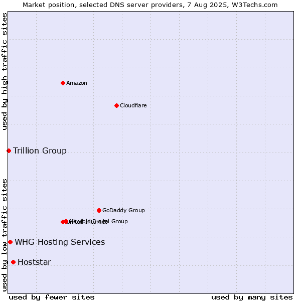 Market position of Hoststar vs. WHG Hosting Services vs. Trillion Group