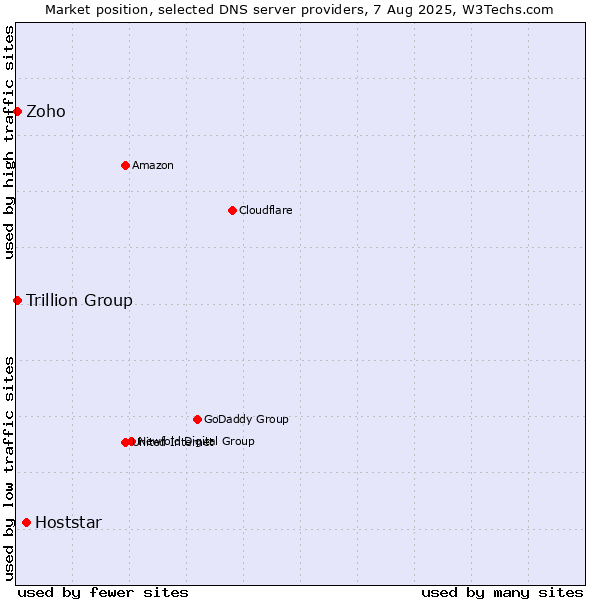 Market position of Hoststar vs. Zoho vs. Trillion Group
