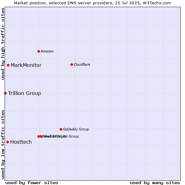 Market position of MarkMonitor vs. Hosttech vs. Trillion Group