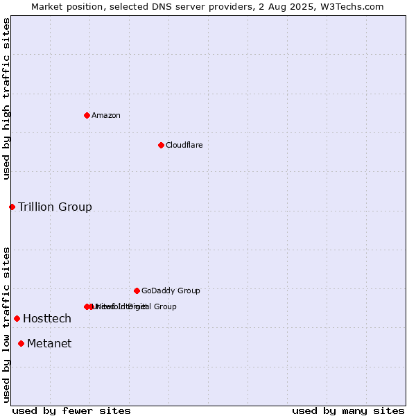 Market position of Metanet vs. Hosttech vs. Trillion Group