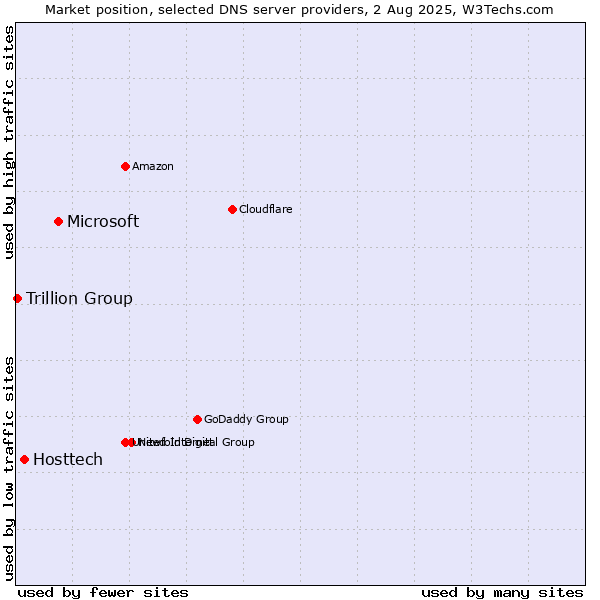 Market position of Microsoft vs. Hosttech vs. Trillion Group