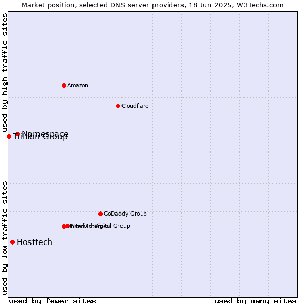 Market position of Namespace vs. Hosttech vs. Trillion Group
