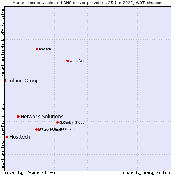Market position of Network Solutions vs. Hosttech vs. Trillion Group