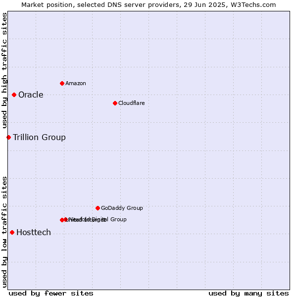 Market position of Oracle vs. Hosttech vs. Trillion Group