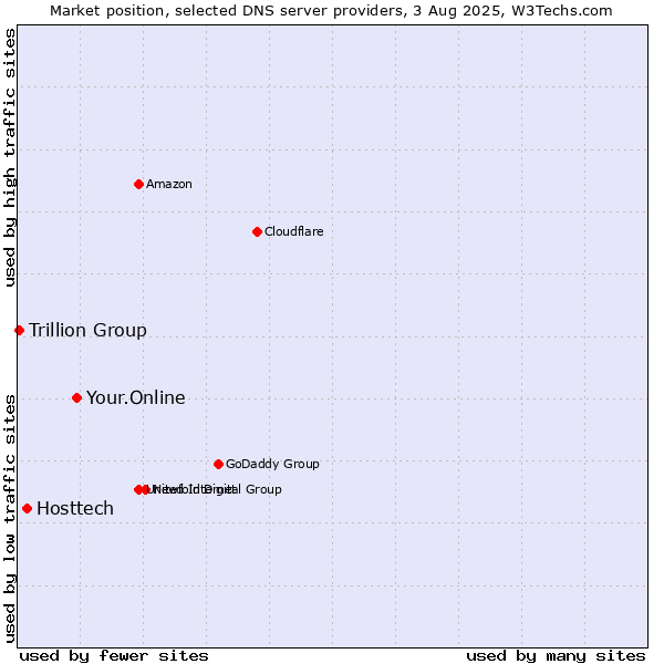 Market position of Your.Online vs. Hosttech vs. Trillion Group