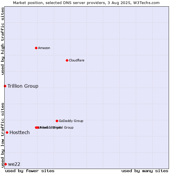 Market position of Hosttech vs. we22 vs. Trillion Group
