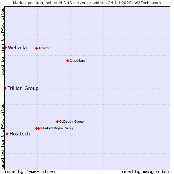 Market position of Hosttech vs. Webzilla vs. Trillion Group
