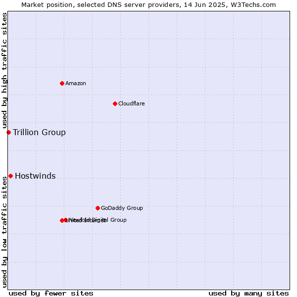 Market position of Hostwinds vs. Trillion Group