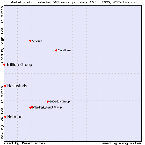 Market position of Hostwinds vs. Netmark vs. Trillion Group
