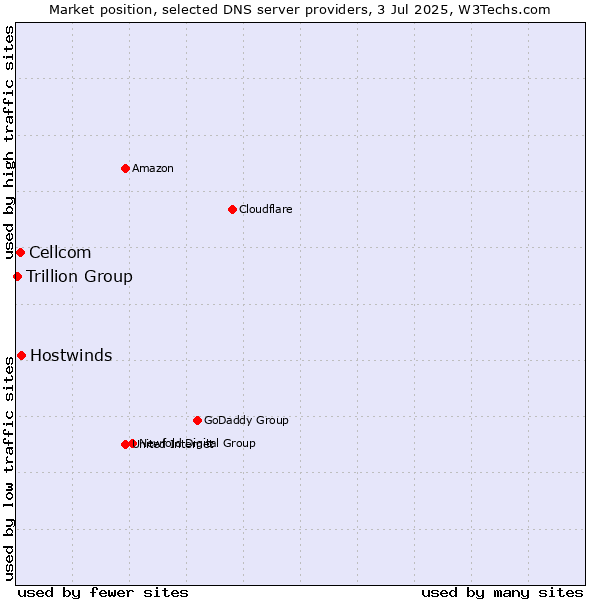 Market position of Hostwinds vs. Cellcom vs. Trillion Group