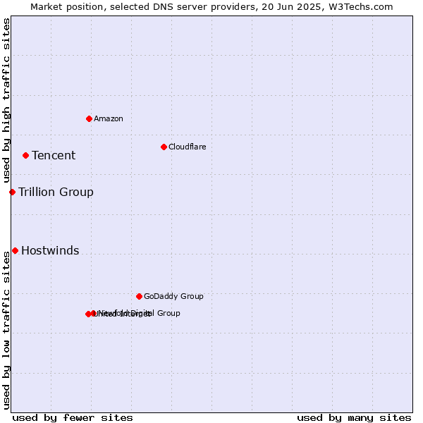 Market position of Tencent vs. Hostwinds vs. Trillion Group