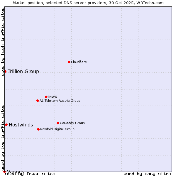 Market position of Hostwinds vs. Trillion Group vs. Vangus