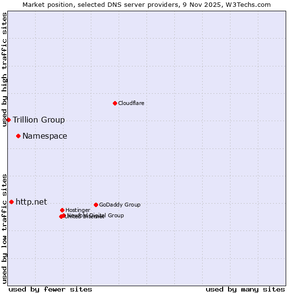 Market position of Namespace vs. http.net vs. Trillion Group