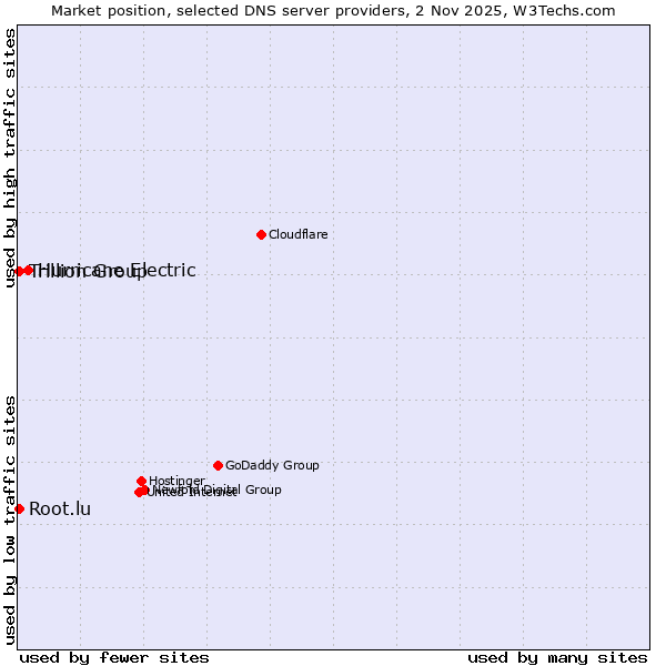 Market position of Hurricane Electric vs. Trillion Group vs. Root.lu