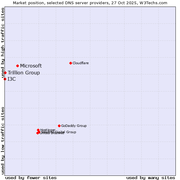 Market position of Microsoft vs. Trillion Group vs. I3C