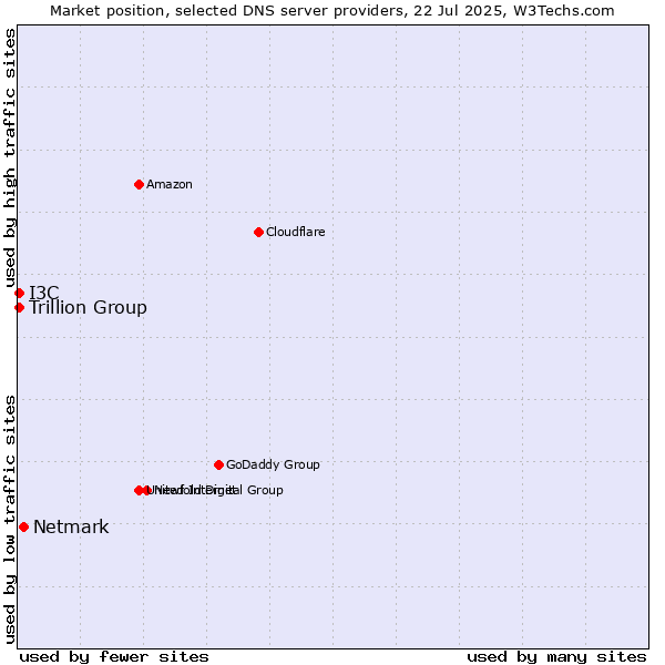 Market position of Netmark vs. Trillion Group vs. I3C