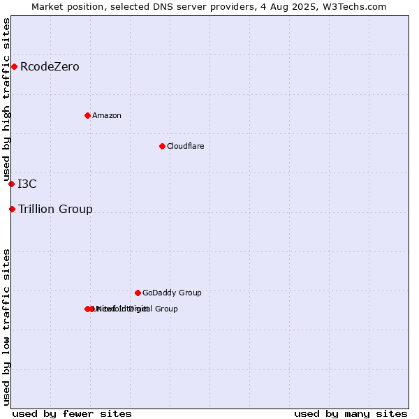Market position of RcodeZero vs. Trillion Group vs. I3C