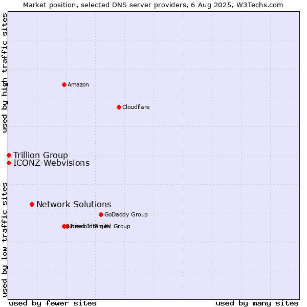 Market position of Network Solutions vs. Trillion Group vs. ICONZ-Webvisions