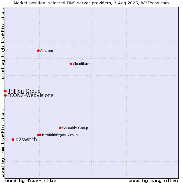 Market position of o2switch vs. Trillion Group vs. ICONZ-Webvisions