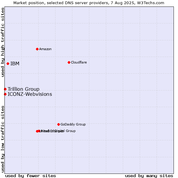 Market position of IBM vs. Trillion Group vs. ICONZ-Webvisions