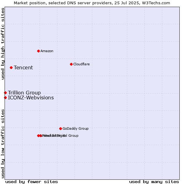 Market position of Tencent vs. Trillion Group vs. ICONZ-Webvisions