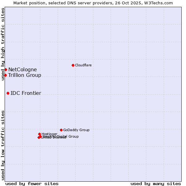 Market position of IDC Frontier vs. NetCologne vs. Trillion Group
