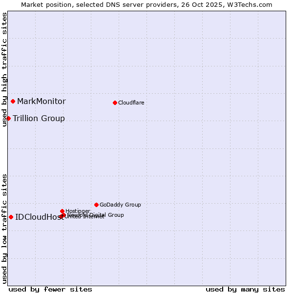 Market position of MarkMonitor vs. IDCloudHost vs. Trillion Group