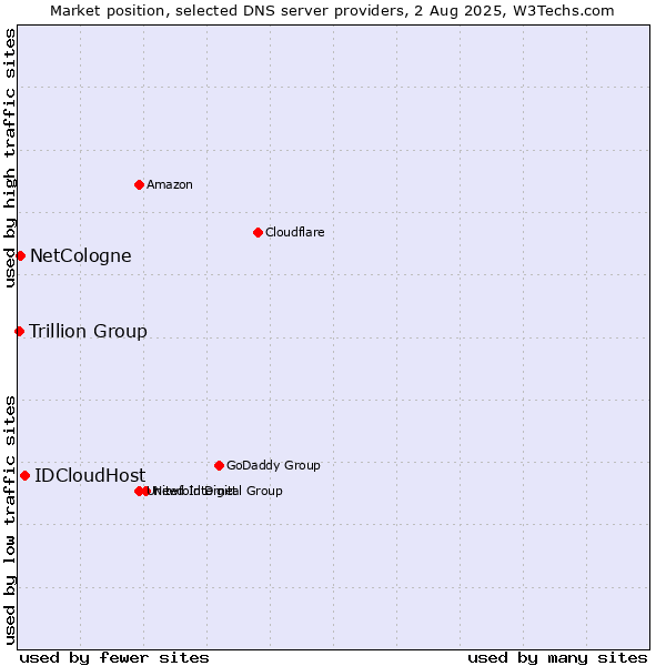 Market position of IDCloudHost vs. NetCologne vs. Trillion Group