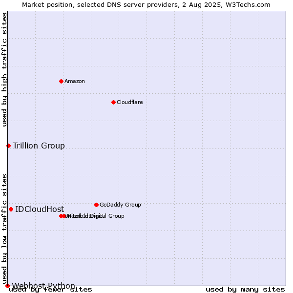 Market position of IDCloudHost vs. Trillion Group vs. Webhost Python