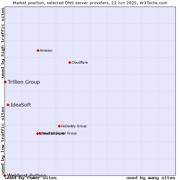 Market position of IdeaSoft vs. Trillion Group vs. Webhost Python