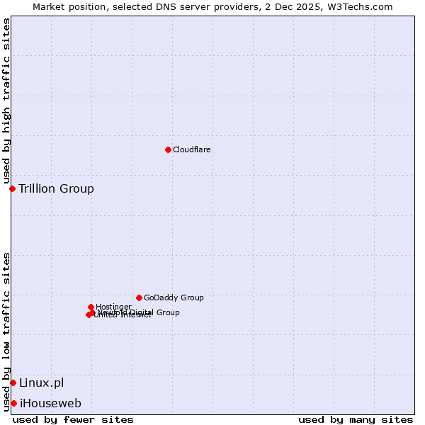 Market position of iHouseweb vs. Linux.pl vs. Trillion Group
