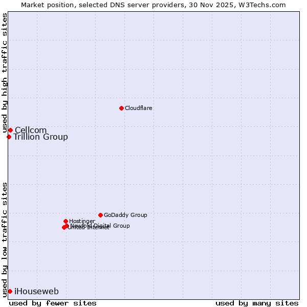 Market position of Cellcom vs. iHouseweb vs. Trillion Group