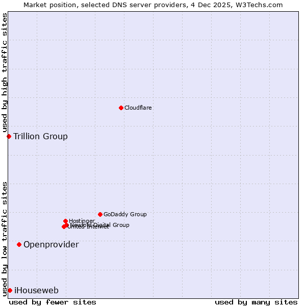 Market position of Openprovider vs. iHouseweb vs. Trillion Group