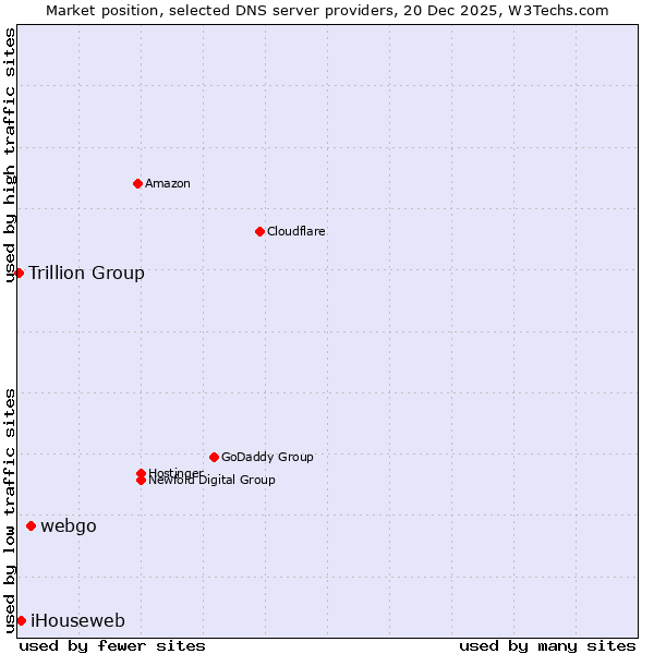 Market position of webgo vs. iHouseweb vs. Trillion Group