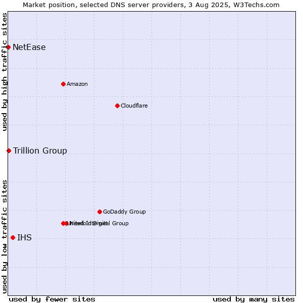 Market position of IHS vs. Trillion Group vs. NetEase