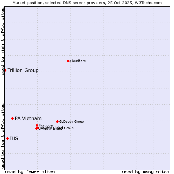 Market position of PA Vietnam vs. IHS vs. Trillion Group