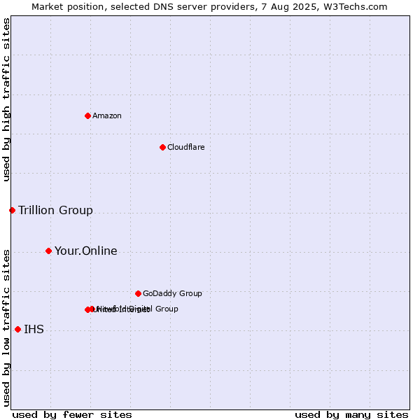 Market position of Your.Online vs. IHS vs. Trillion Group