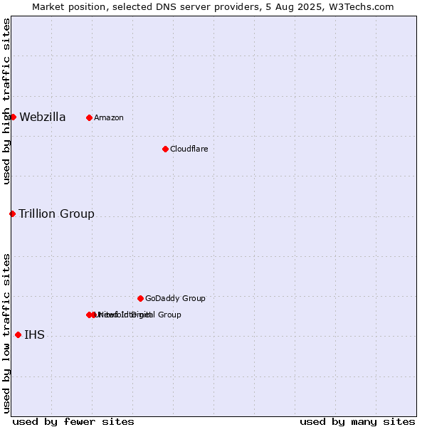 Market position of IHS vs. Webzilla vs. Trillion Group