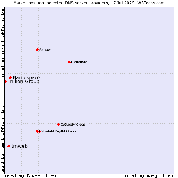 Market position of Namespace vs. Imweb vs. Trillion Group