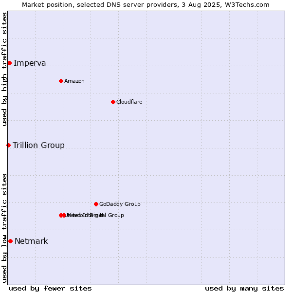 Market position of Netmark vs. Imperva vs. Trillion Group