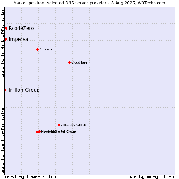 Market position of RcodeZero vs. Imperva vs. Trillion Group
