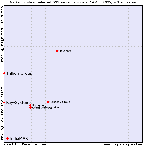 Market position of IndiaMART vs. Trillion Group vs. Key-Systems