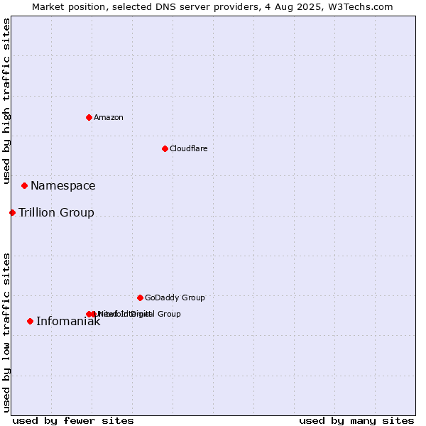 Market position of Infomaniak vs. Namespace vs. Trillion Group